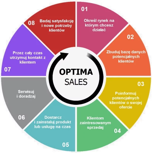 Elementy procesu obsługi klienta wspomagane przez OptimaSales CRM