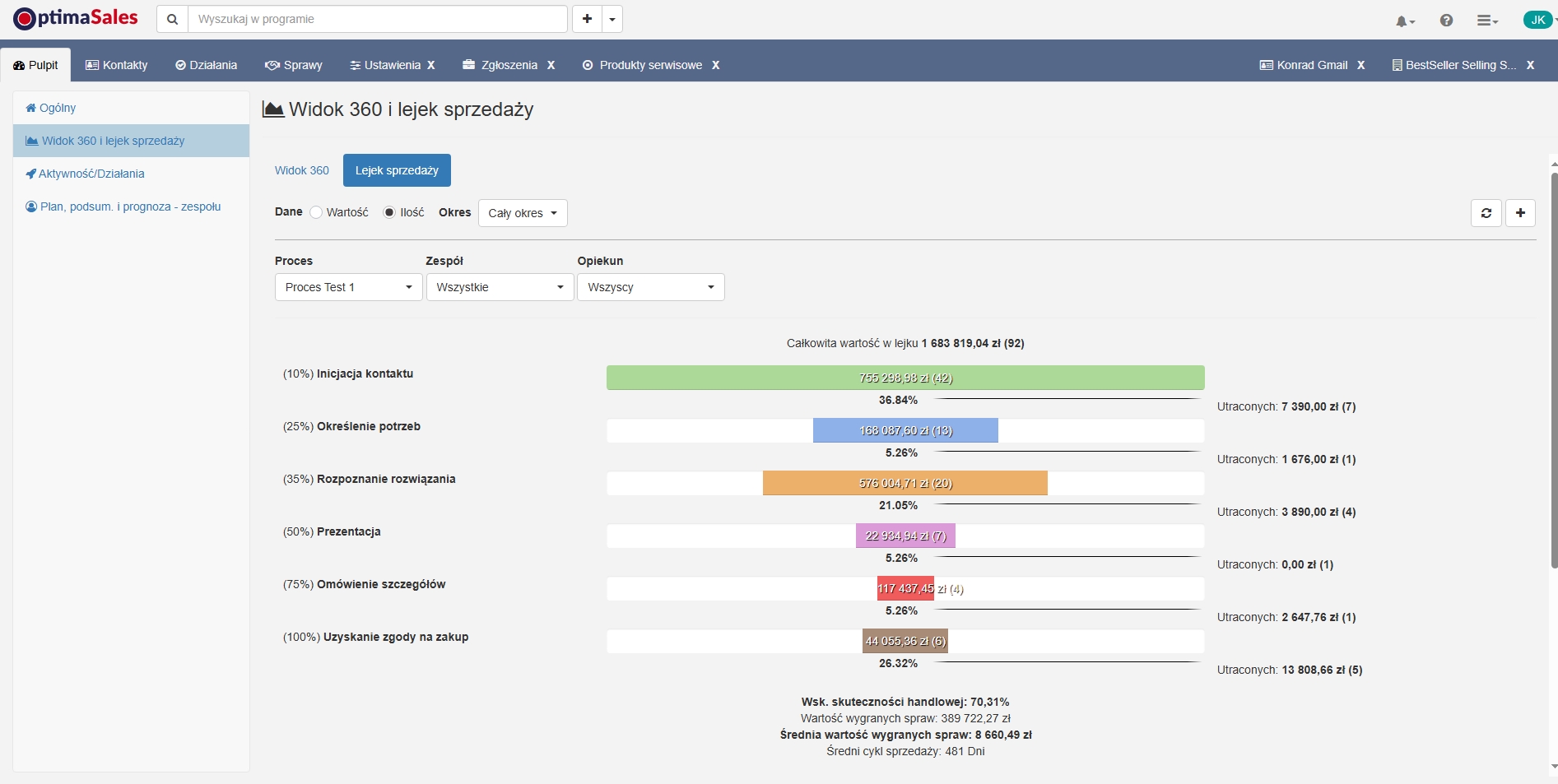 Dashboard CRM – analiza lejka sprzedaży