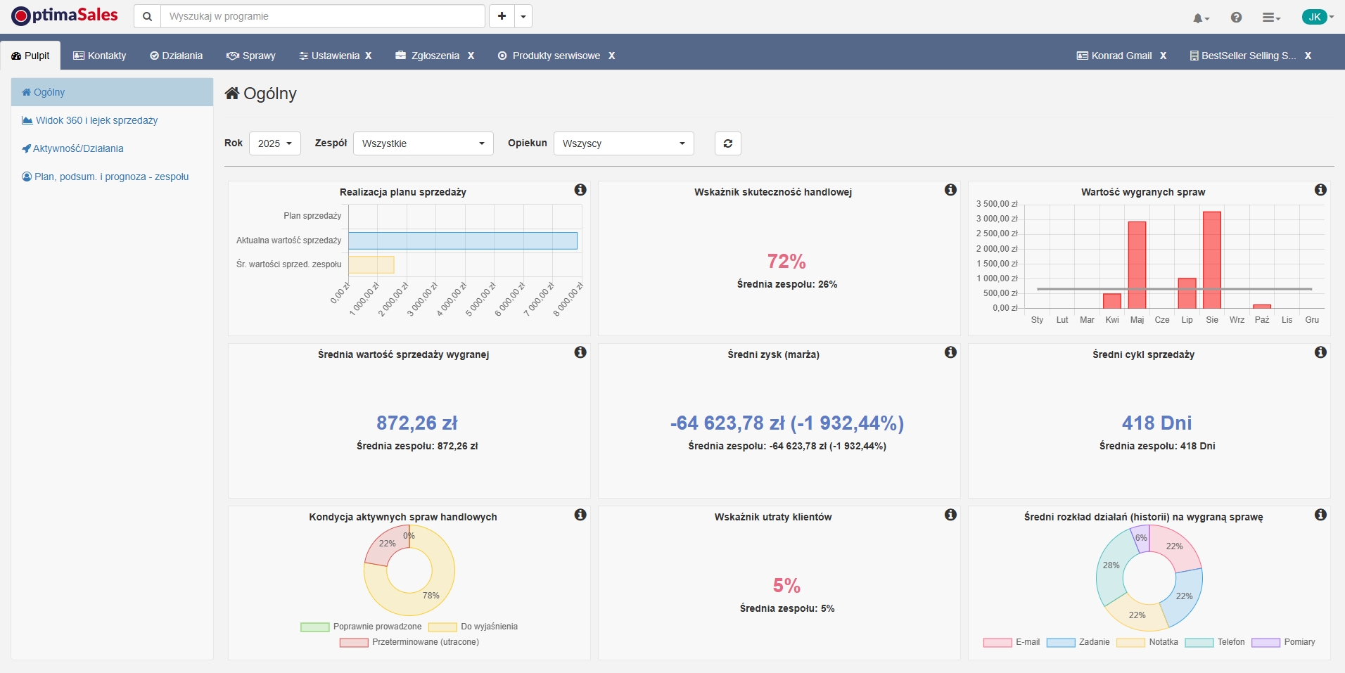 Dashboard CRM – analiza graficzna