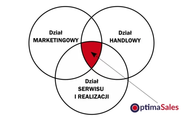 System CRM OptimaSales – zarządzanie sprzedażą, marketingiem i obsługą klienta